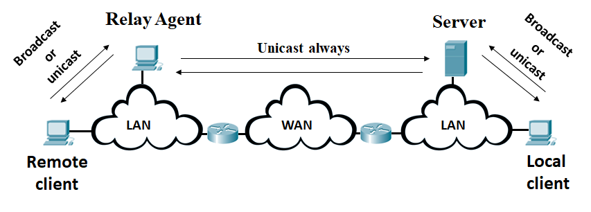 Protocolo de configuración dinámica de host (DHCP)